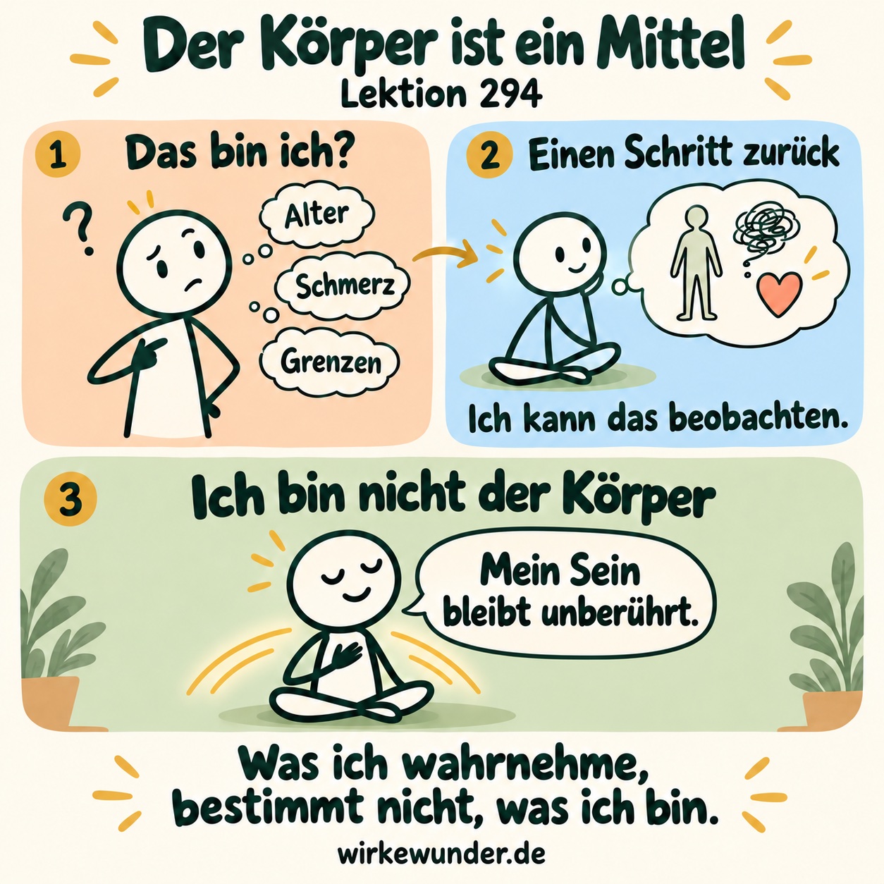 Drei Szenen: die Gleichsetzung mit dem Körper, innerlich einen Schritt zurücktreten und die Erkenntnis „Ich bin nicht der Körper. Mein Sein bleibt unberührt.“